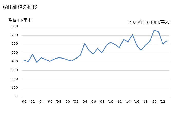 グラフ 年次 再生繊維・半合成繊維の短繊維織物(短繊維の重量が全重量の85％未満)(混用繊維の全部又は大部分が綿)(異なる色の糸から成るもの)の輸出動向 HS551643 輸出価格の推移