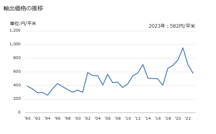 グラフ 年次 再生繊維・半合成繊維の短繊維織物(短繊維の重量が全重量の85％未満)(混用繊維の全部又は大部分が綿)(捺染したもの)の輸出動向 HS551644 輸出価格の推移