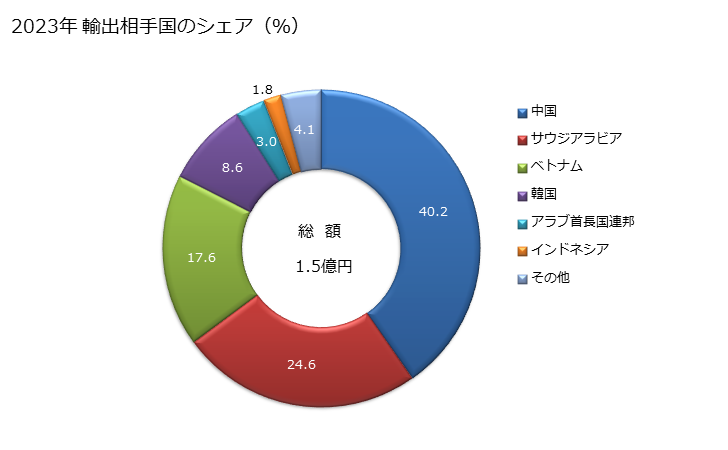 グラフ 年次 再生繊維・半合成繊維の短繊維織物(その他の浸染したもの)の輸出動向 HS551692 2023年 輸出相手国のシェア（％）