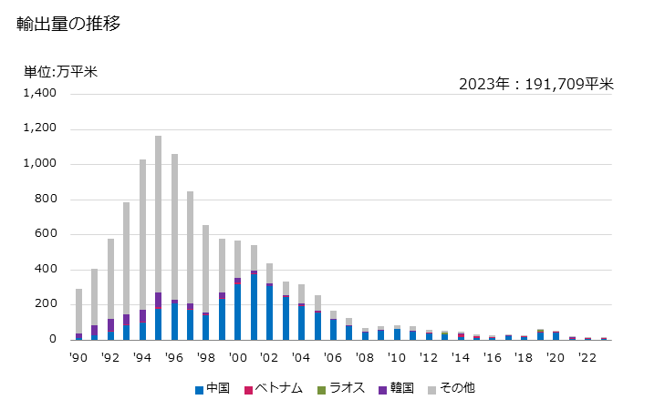 グラフ 年次 再生繊維・半合成繊維の短繊維織物(その他の浸染したもの)の輸出動向 HS551692 輸出量の推移