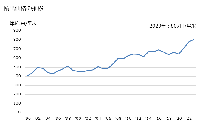 グラフ 年次 再生繊維・半合成繊維の短繊維織物(その他の浸染したもの)の輸出動向 HS551692 輸出価格の推移