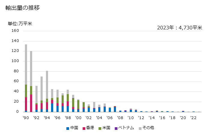 グラフ 年次 再生繊維・半合成繊維の短繊維織物(その他の捺染したもの)の輸出動向 HS551694 輸出量の推移