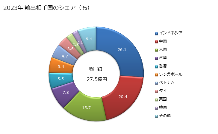 グラフ 年次 紡織用繊維のウォッディング及びウォッディング製品(綿製)の輸出動向 HS560121 2023年 輸出相手国のシェア（％）