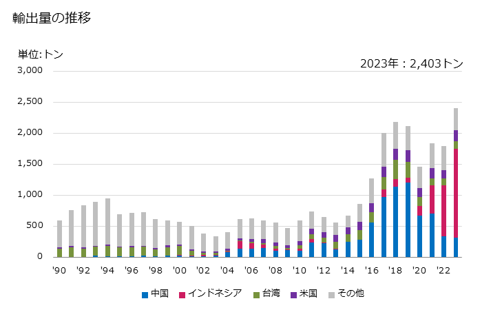 グラフ 年次 紡織用繊維のウォッディング及びウォッディング製品(綿製)の輸出動向 HS560121 輸出量の推移