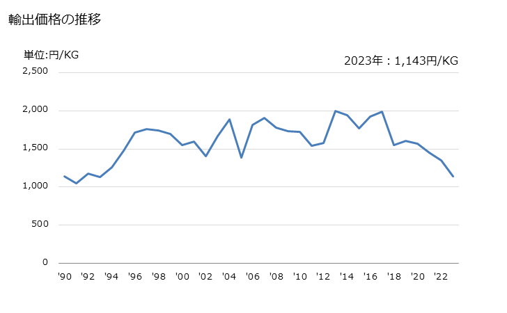 グラフ 年次 紡織用繊維のウォッディング及びウォッディング製品(綿製)の輸出動向 HS560121 輸出価格の推移