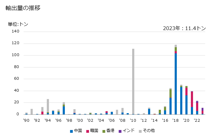 グラフ 年次 紡織用繊維のウォッディング及びウォッディング製品(その他製(綿製及び人造繊維製以外))の輸出動向 HS560129 輸出量の推移