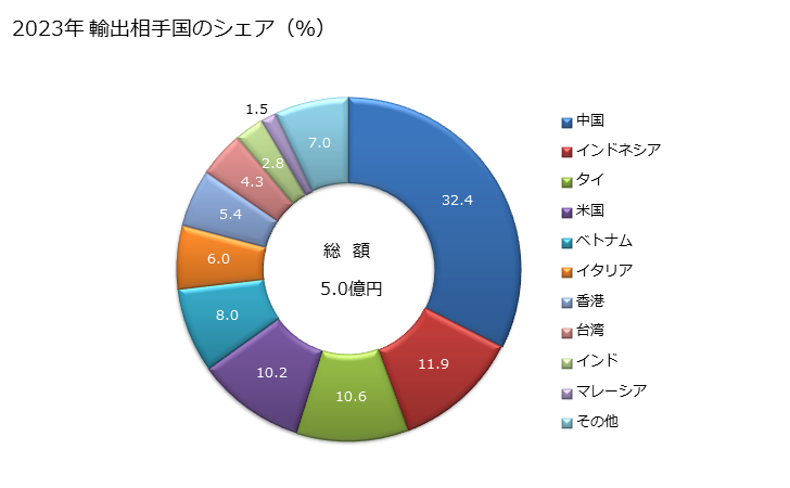 グラフ 年次 フェルト(紡織用繊維製)(羊毛製又は繊獣毛製(染み込ませ、塗布し、被覆し又は積層したものを除く))の輸出動向 HS560221 2023年 輸出相手国のシェア（％）