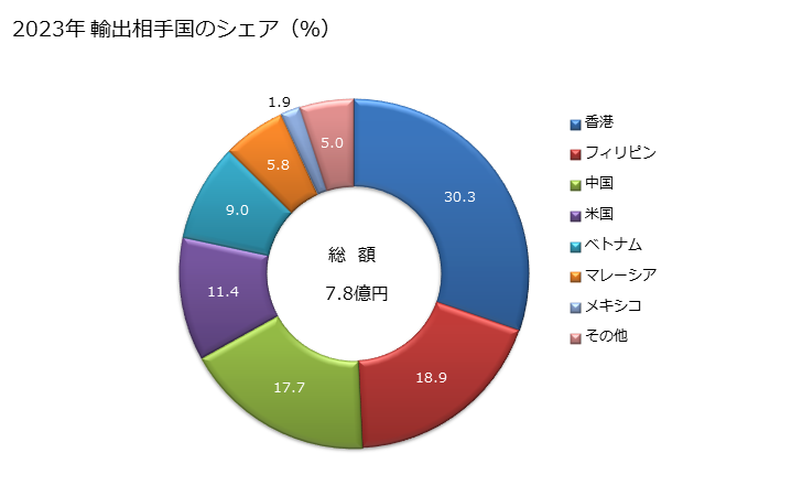 グラフ 年次 その他のフェルトの輸出動向 HS560290 2023年 輸出相手国のシェア（％）