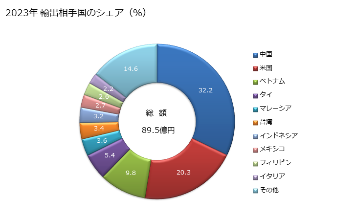 グラフ 年次 人造繊維の長繊維製の不織布(重量が1平方mにつき150g超)の輸出動向 HS560314 2023年 輸出相手国のシェア（％）