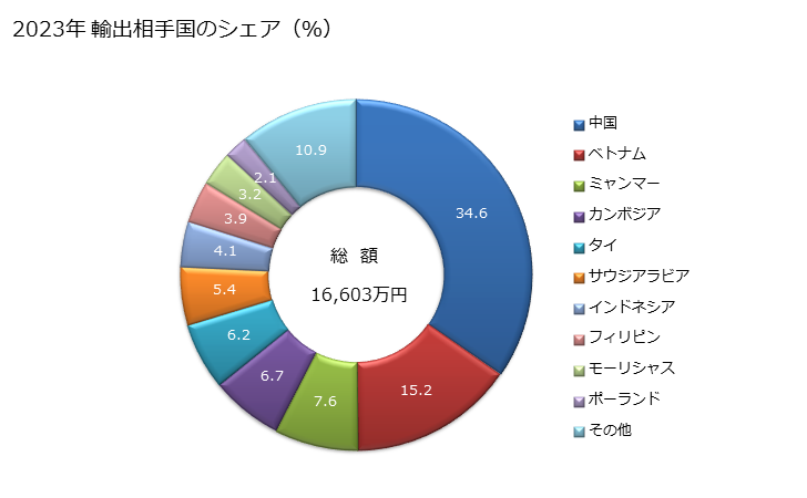 グラフ 年次 紡織用繊維で被覆したゴム糸及びゴムひもの輸出動向 HS560410 2023年 輸出相手国のシェア（％）