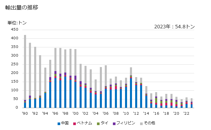 グラフ 年次 紡織用繊維で被覆したゴム糸及びゴムひもの輸出動向 HS560410 輸出量の推移