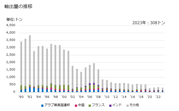 グラフ 年次 金属を交えた糸(紡織用繊維の糸等の物品で、糸状・ストリップ状・粉状の金属と結合又は被覆したもの)の輸出動向 HS560500 輸出量の推移