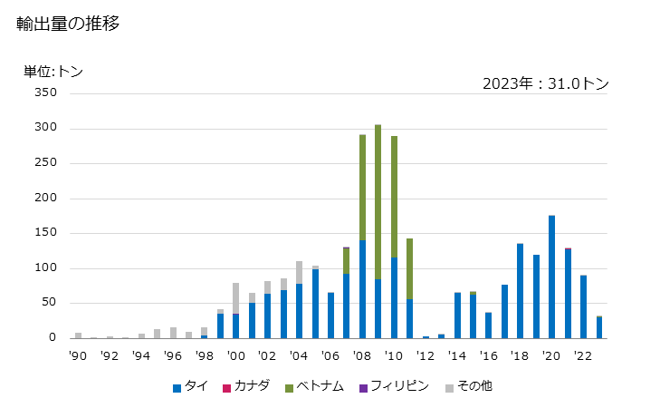 グラフ 年次 サイザルその他のアゲーブ属の紡織用繊維製のひも・綱・ケーブル(結束用・包装用のひも以外)の輸出動向 HS560729 輸出量の推移