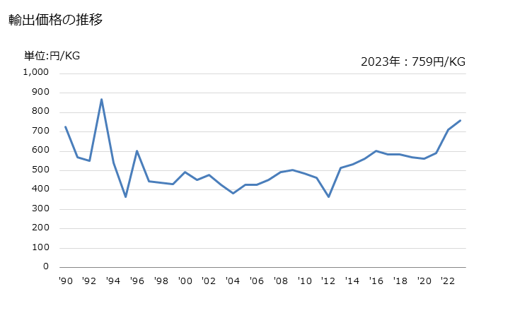 グラフ 年次 サイザルその他のアゲーブ属の紡織用繊維製のひも・綱・ケーブル(結束用・包装用のひも以外)の輸出動向 HS560729 輸出価格の推移