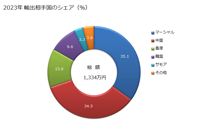 グラフ 年次 ポリエチレン製・ポリプロピレン製のひも・綱・ケーブル(結束用・包装用のひも)の輸出動向 HS560741 2023年 輸出相手国のシェア（％）