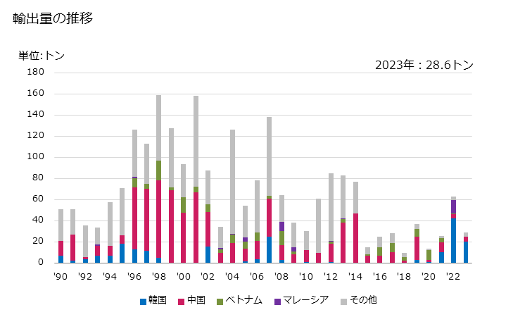 グラフ 年次 ポリエチレン製・ポリプロピレン製のひも・綱・ケーブル(結束用・包装用のひも)の輸出動向 HS560741 輸出量の推移