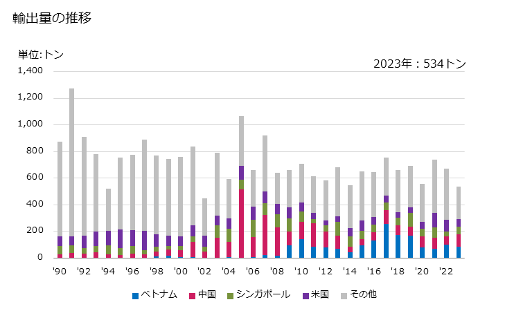 グラフ 年次 ポリエチレン製・ポリプロピレン製のひも・綱・ケーブル(結束用・包装用のひも以外)の輸出動向 HS560749 輸出量の推移