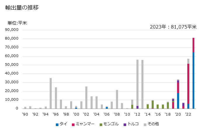 グラフ 年次 じゅうたん(絨毯)などの紡織用繊維の床用敷物(フェルト製(タクト及びフロック加工していないもの))(タイル(表面積が0.3平方m以下の物))の輸出動向 HS570410 輸出量の推移