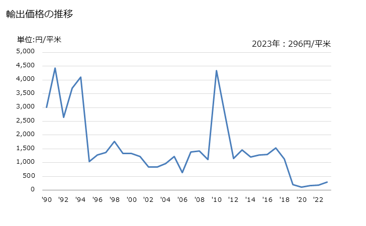 グラフ 年次 じゅうたん(絨毯)などの紡織用繊維の床用敷物(フェルト製(タクト及びフロック加工していないもの))(タイル(表面積が0.3平方m以下の物))の輸出動向 HS570410 輸出価格の推移