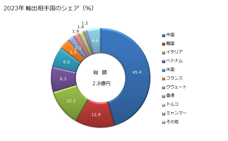 グラフ 年次 よこパイル織物(パイルを切ったもの)(綿製)(コール天)の輸出動向 HS580122 2023年 輸出相手国のシェア（％）