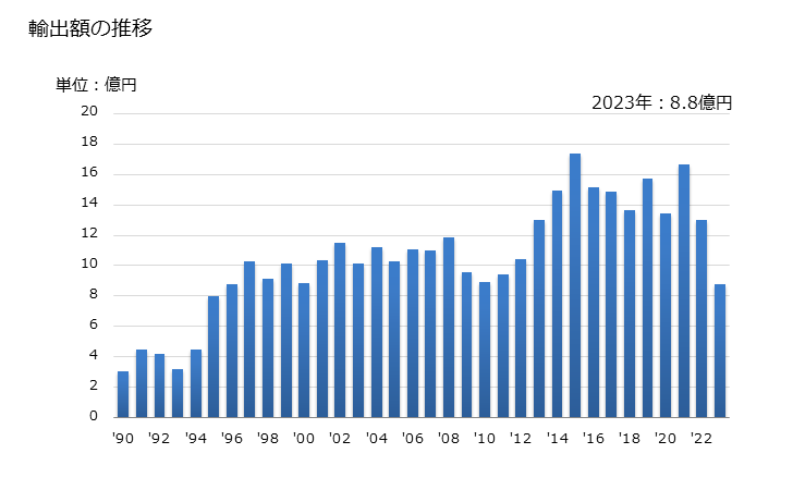 グラフ 年次 もじり織物の輸出動向 HS580300 輸出額の推移