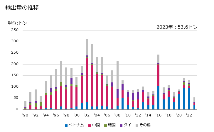 グラフ 年次 機械製のレース(人造繊維製)の輸出動向 HS580421 輸出量の推移