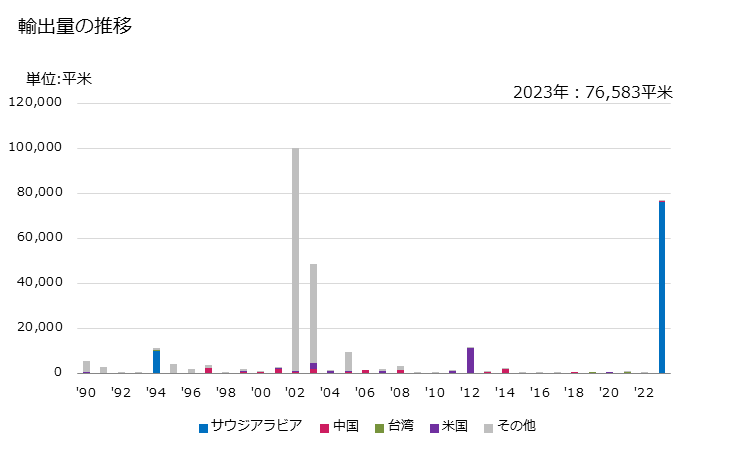 グラフ 年次 ゴブラン織り、フランダース織り、オービュソン織り、ボーベ織りその他これらに類する手織りのつづれ織物、プチポワン・クロスステッチ等を使用して手針によりつづれ織り風にした織物の輸出動向 HS580500 輸出量の推移