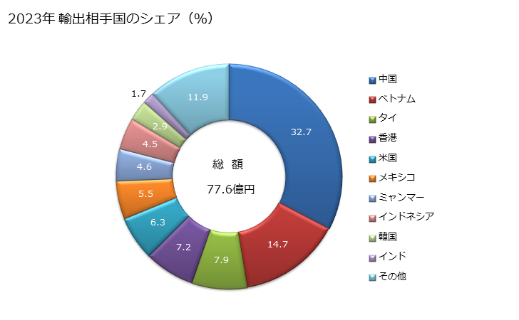 グラフ 年次 その他(パイル織物及びシェニール織物を除く)の細幅織物(弾性糸・ゴム糸が全重量の5％未満の物)(人造繊維製)の輸出動向 HS580632 2023年 輸出相手国のシェア（％）