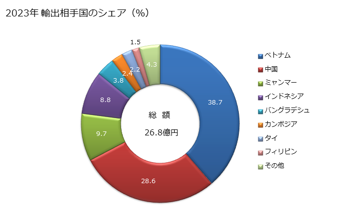 グラフ 年次 5の輸出動向 HS580710 2023年 輸出相手国のシェア（％）