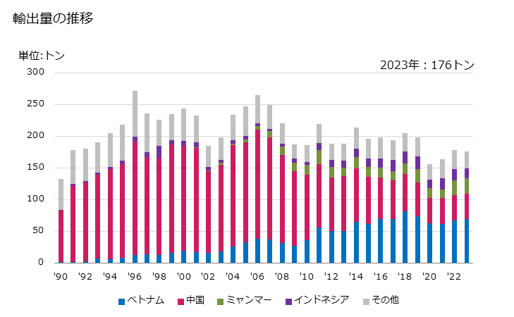 グラフ 年次 5の輸出動向 HS580710 輸出量の推移