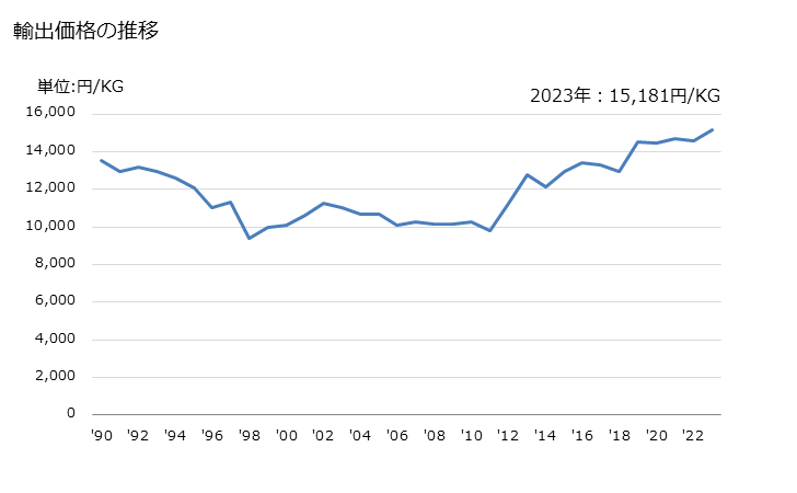 グラフ 年次 5の輸出動向 HS580710 輸出価格の推移