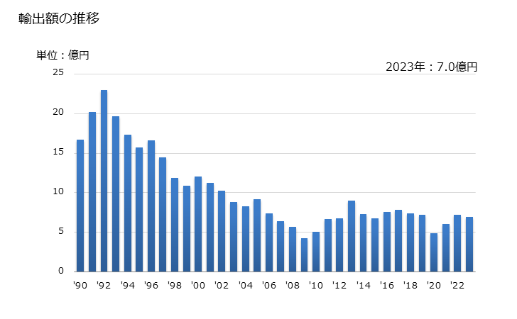 グラフ 年次 組ひも(そのまま特定の用途に供しないもの)の輸出動向 HS580810 輸出額の推移