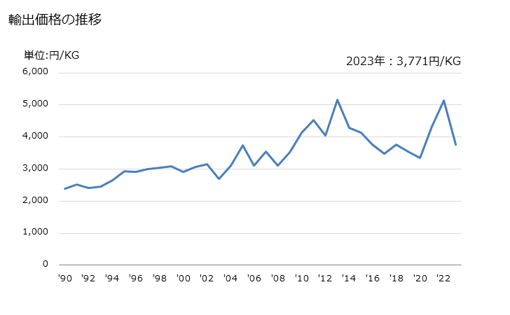 グラフ 年次 組ひも(そのまま特定の用途に供しないもの)の輸出動向 HS580810 輸出価格の推移