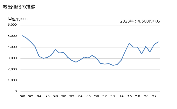グラフ 年次 金属糸・金属を交えた糸の織物(衣類、室内用品等の物品に使用するもの)の輸出動向 HS580900 輸出価格の推移