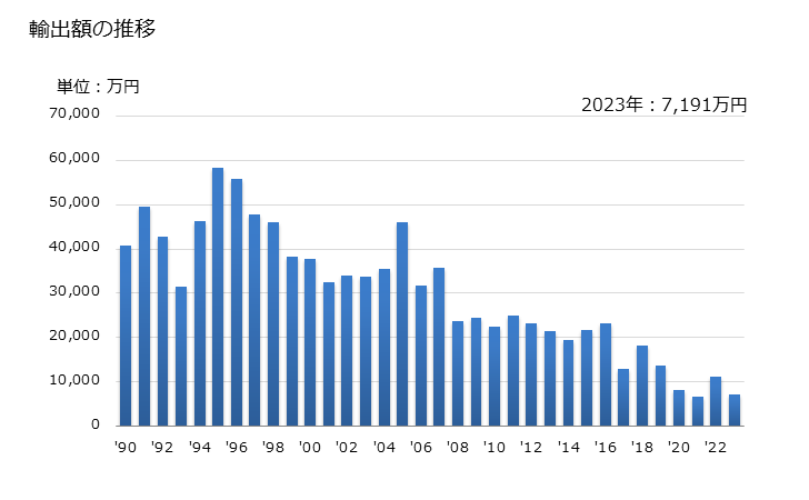 グラフ 年次 刺繍布(基布が見えないもの)の輸出動向 HS581010 輸出額の推移