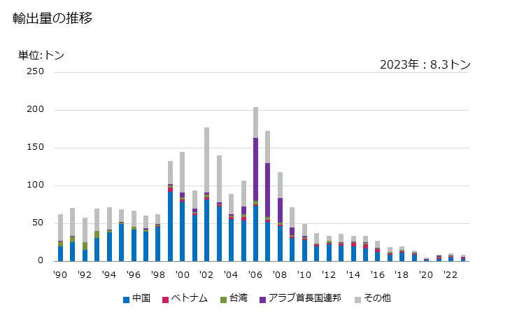 グラフ 年次 刺繍布(基布が見えるもの)(綿製)の輸出動向 HS581091 輸出量の推移