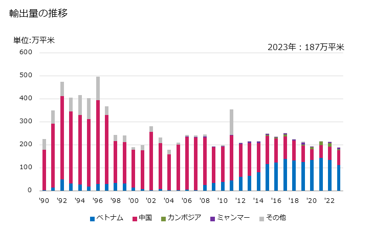 グラフ 年次 キルティング(縫製等の方法により紡織用繊維の一以上の層と詰物材料とを重ね合わせた反物)の輸出動向 HS581100 輸出量の推移