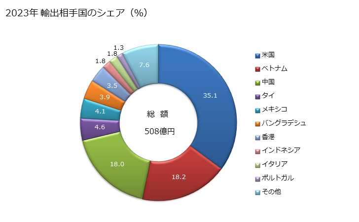 グラフ 年次 染み込ませ、塗布、被覆、積層した紡織用繊維の織物類(プラスチックによるもの)(ポリウレタン)の輸出動向 HS590320 2023年 輸出相手国のシェア（％）