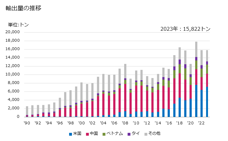 グラフ 年次 染み込ませ、塗布、被覆、積層した紡織用繊維の織物類(プラスチックによるもの)(ポリウレタン)の輸出動向 HS590320 輸出量の推移