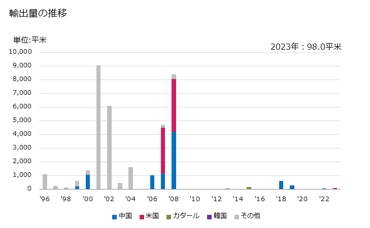 グラフ 年次 染み込ませ、塗布、被覆、積層した紡織用繊維の織物類(基布に塗布、被覆した床用敷物)(リノリウム)の輸出動向 HS590410 輸出量の推移