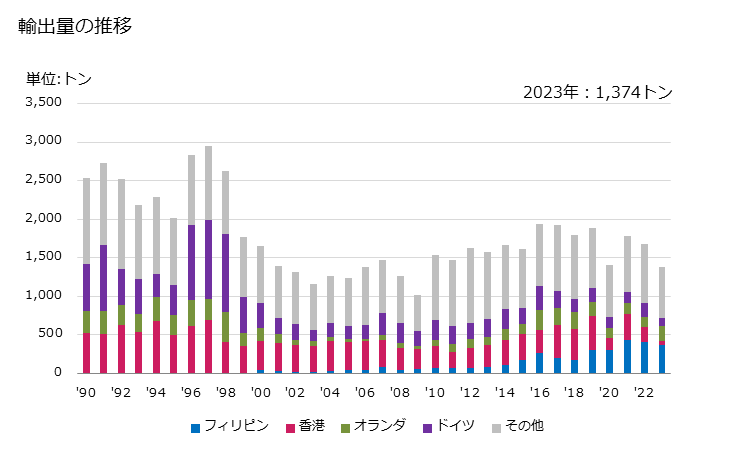 グラフ 年次 染み込ませ、塗布、被覆、積層した紡織用繊維の織物類(ゴム加工をしたもの)(接着テープ(幅が20cm以下))の輸出動向 HS590610 輸出量の推移