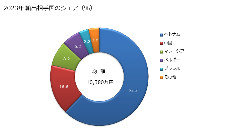 グラフ 年次 工業用の紡織用繊維製品(芯(ランプ、ストーブ、ライター、ろうそく等用の用途に供するもの、白熱ガスマントル、白熱ガスマントル用の管状編物))の輸出動向 HS590800 2023年 輸出相手国のシェア（％）