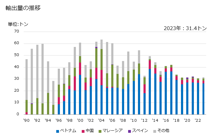 グラフ 年次 工業用の紡織用繊維製品(芯(ランプ、ストーブ、ライター、ろうそく等用の用途に供するもの、白熱ガスマントル、白熱ガスマントル用の管状編物))の輸出動向 HS590800 輸出量の推移