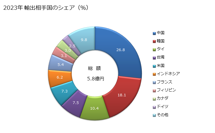 グラフ 年次 工業用の紡織用繊維製品(技術的用途)(エンドレス状、連結具を有する紡織用繊維の織物類、フェルト(製紙用、パルプ用、石綿セメント用等の機械に使用する種類の物))(重量が1平方mにつき650g未満)の輸出動向 HS591131 2023年 輸出相手国のシェア（％）