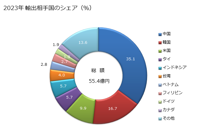 グラフ 年次 工業用の紡織用繊維製品(技術的用途)(エンドレス状、連結具を有する紡織用繊維の織物類、フェルト(製紙用、パルプ用、石綿セメント用等の機械に使用する種類の物)重量が1平方mにつき650g以上)の輸出動向 HS591132 2023年 輸出相手国のシェア（％）