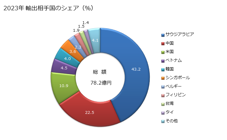 グラフ 年次 工業用の紡織用繊維製品(技術的用途)(搾油機等の機械に使用する種類のろ過布(人髪製の物を含む)))の輸出動向 HS591140 2023年 輸出相手国のシェア（％）