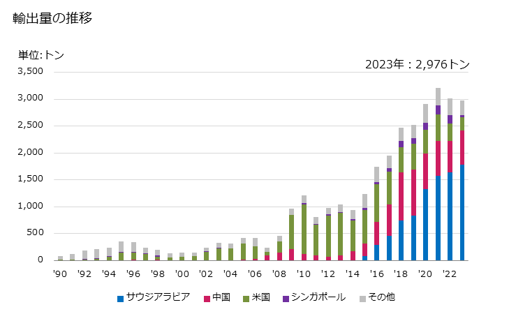 グラフ 年次 工業用の紡織用繊維製品(技術的用途)(搾油機等の機械に使用する種類のろ過布(人髪製の物を含む)))の輸出動向 HS591140 輸出量の推移