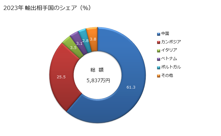 グラフ 年次 メリヤス編物、クロセ編物(パイル編物)(ロングパイル編物)の輸出動向 HS600110 2023年 輸出相手国のシェア（％）