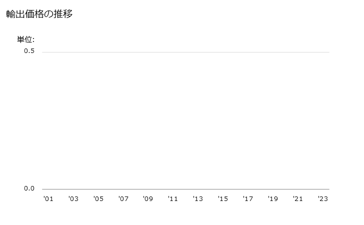 グラフ 年次 メリヤス編物、クロセ編物(パイル編物)(ループドパイル編物)(その他の紡織用繊維製)の輸出動向 HS600129 輸出価格の推移