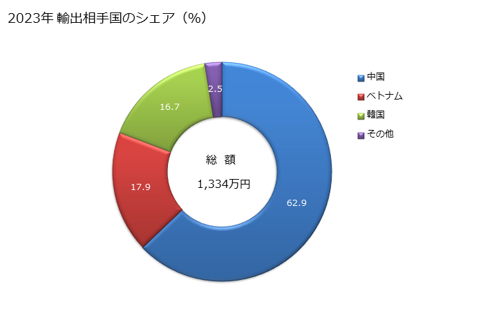 グラフ 年次 たてメリヤス編物(非バイル編物)(幅30cm超)(弾力糸、ゴム糸が全重量の5％未満)(綿製)(漂白してないもの及び漂白したもの)の輸出動向 HS600521 2023年 輸出相手国のシェア（％）